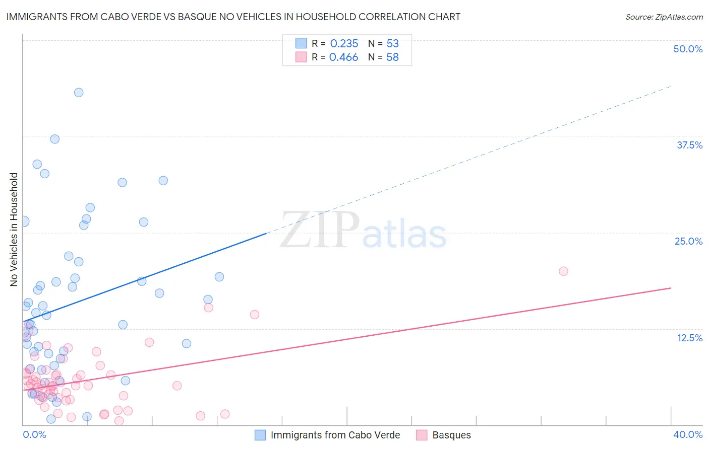 Immigrants from Cabo Verde vs Basque No Vehicles in Household