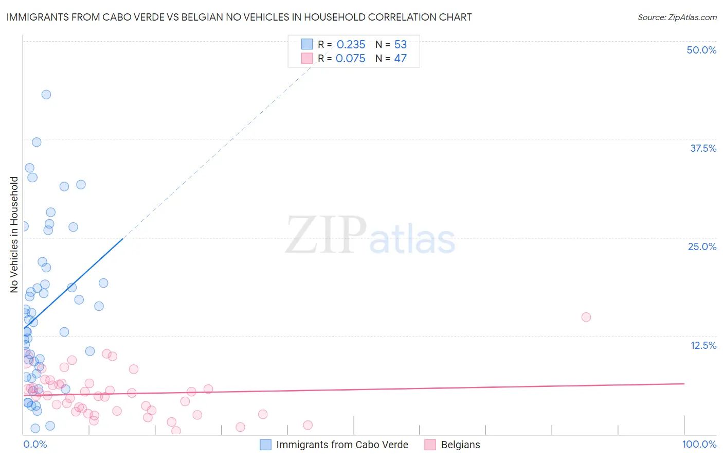 Immigrants from Cabo Verde vs Belgian No Vehicles in Household