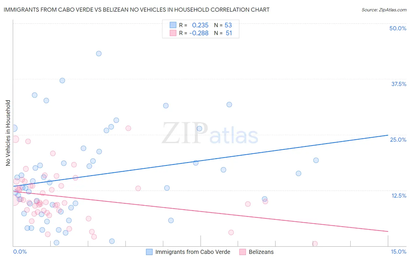 Immigrants from Cabo Verde vs Belizean No Vehicles in Household