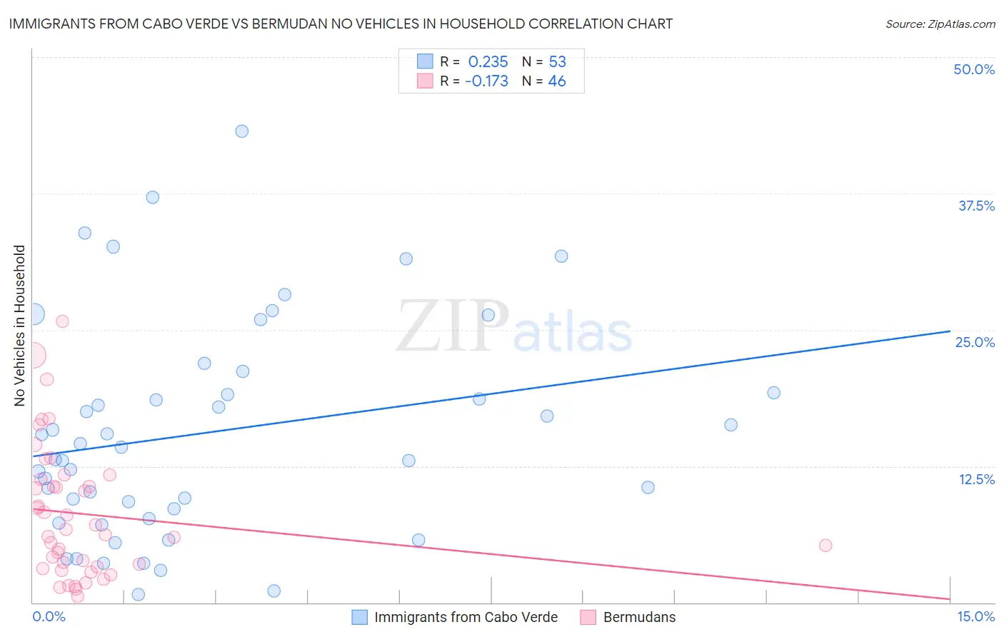 Immigrants from Cabo Verde vs Bermudan No Vehicles in Household