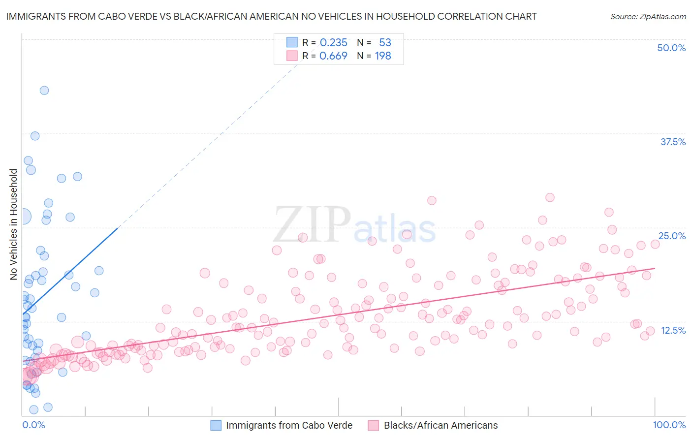 Immigrants from Cabo Verde vs Black/African American No Vehicles in Household