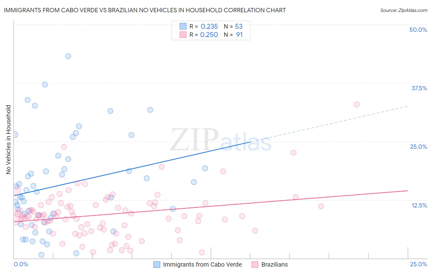 Immigrants from Cabo Verde vs Brazilian No Vehicles in Household