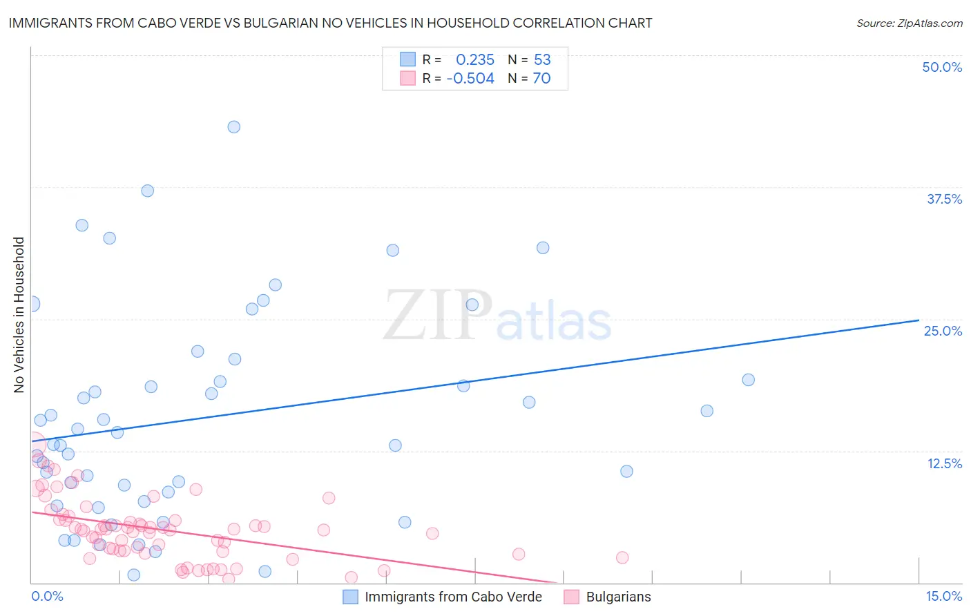 Immigrants from Cabo Verde vs Bulgarian No Vehicles in Household