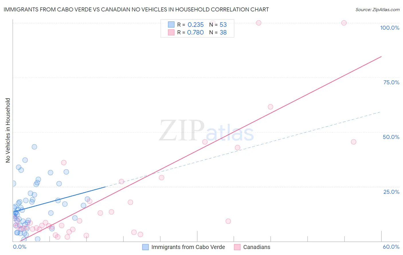 Immigrants from Cabo Verde vs Canadian No Vehicles in Household
