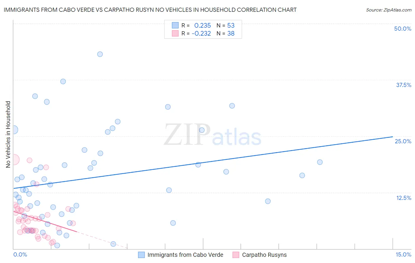Immigrants from Cabo Verde vs Carpatho Rusyn No Vehicles in Household
