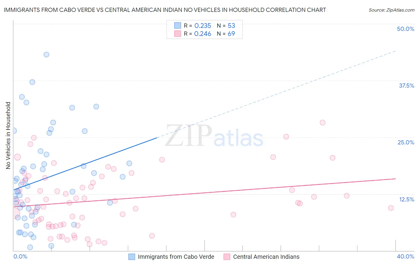 Immigrants from Cabo Verde vs Central American Indian No Vehicles in Household