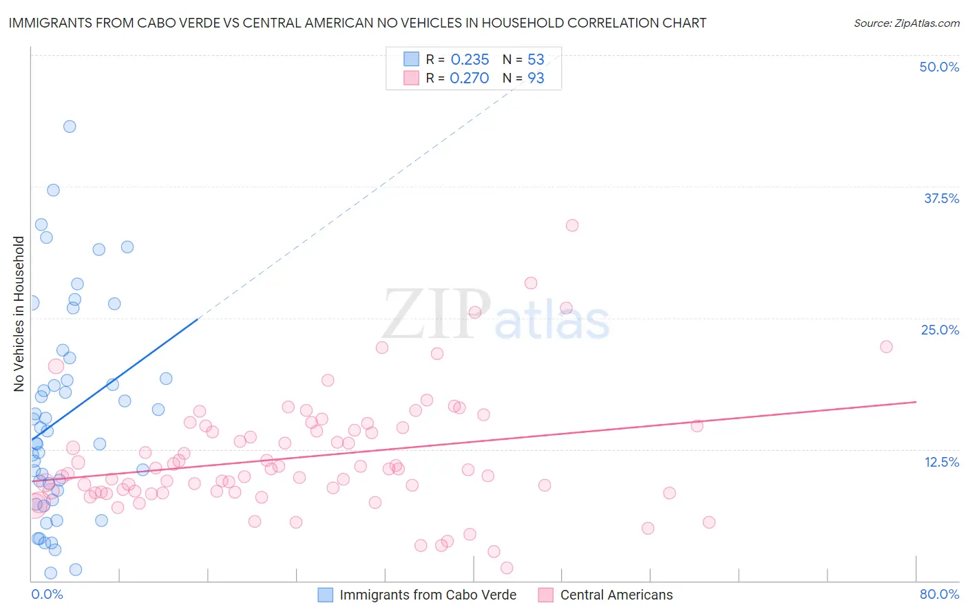Immigrants from Cabo Verde vs Central American No Vehicles in Household