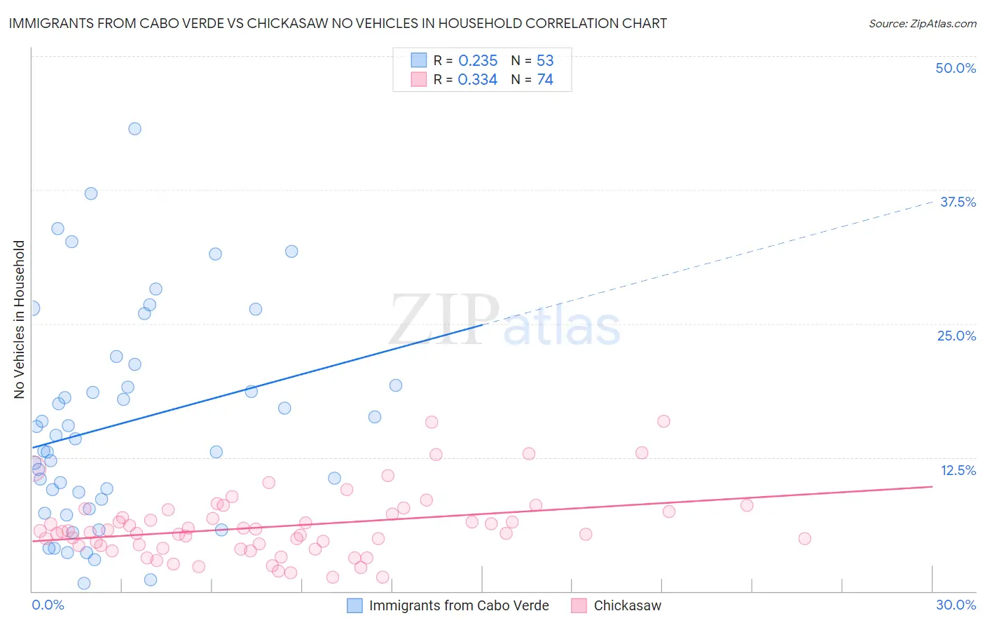 Immigrants from Cabo Verde vs Chickasaw No Vehicles in Household