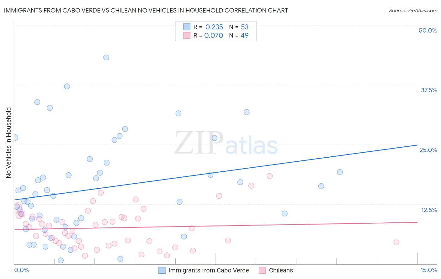 Immigrants from Cabo Verde vs Chilean No Vehicles in Household