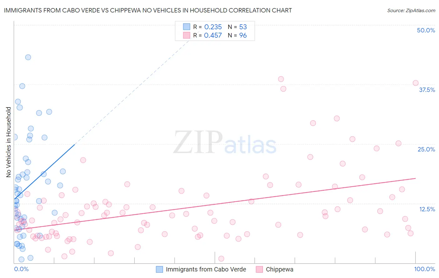 Immigrants from Cabo Verde vs Chippewa No Vehicles in Household