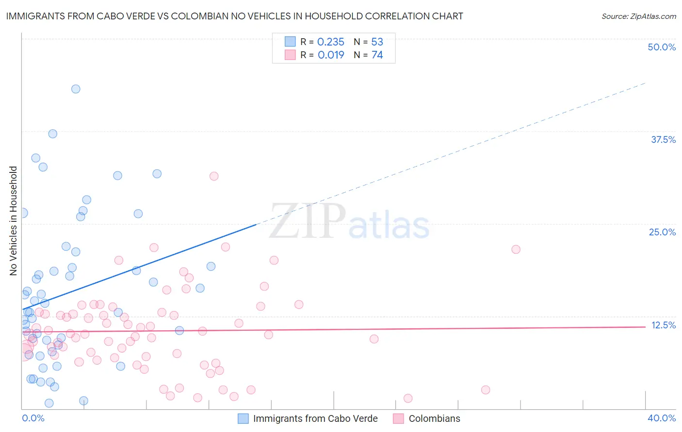 Immigrants from Cabo Verde vs Colombian No Vehicles in Household