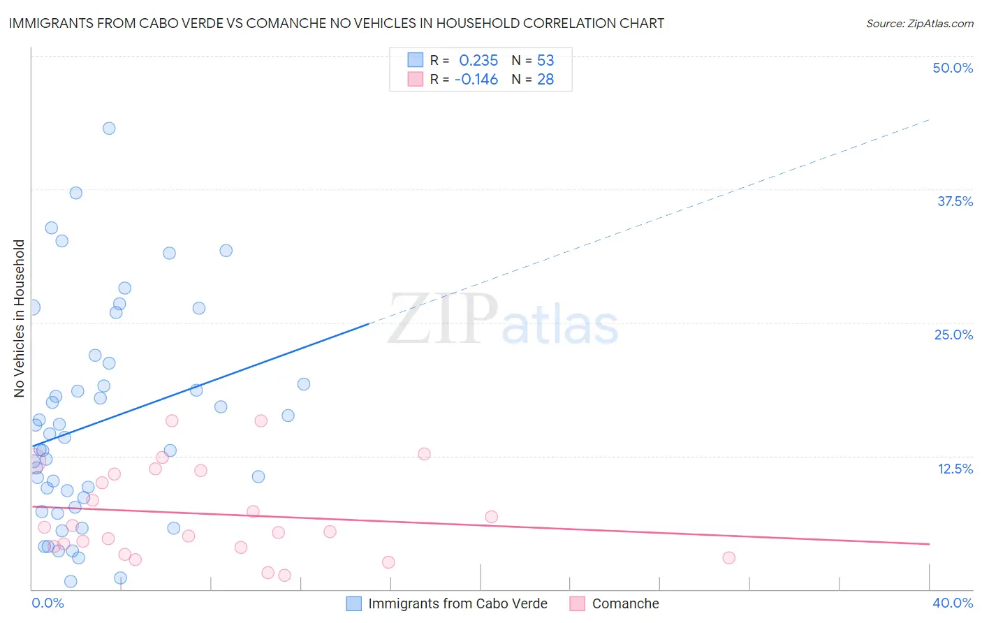Immigrants from Cabo Verde vs Comanche No Vehicles in Household