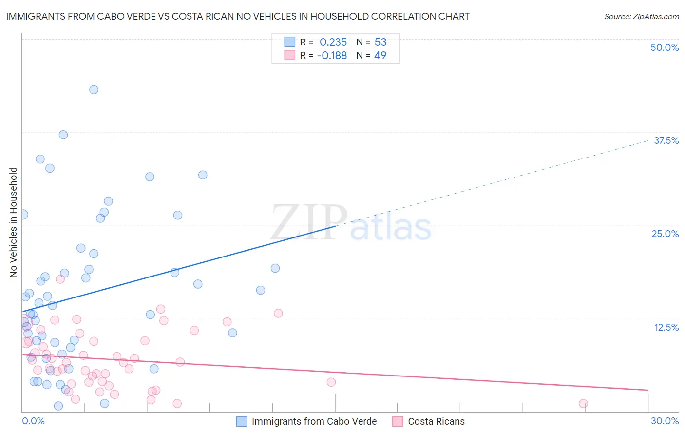 Immigrants from Cabo Verde vs Costa Rican No Vehicles in Household