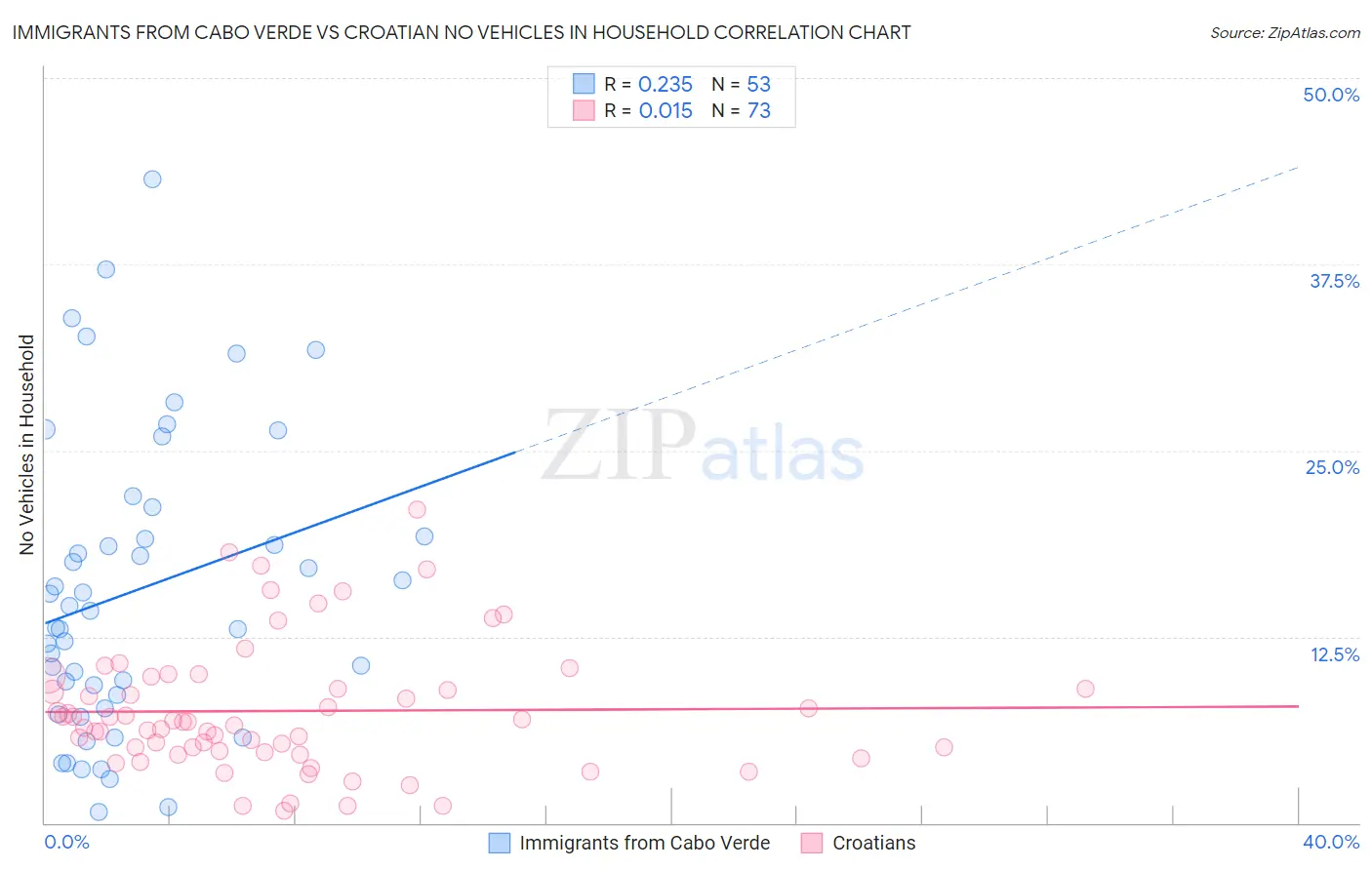 Immigrants from Cabo Verde vs Croatian No Vehicles in Household