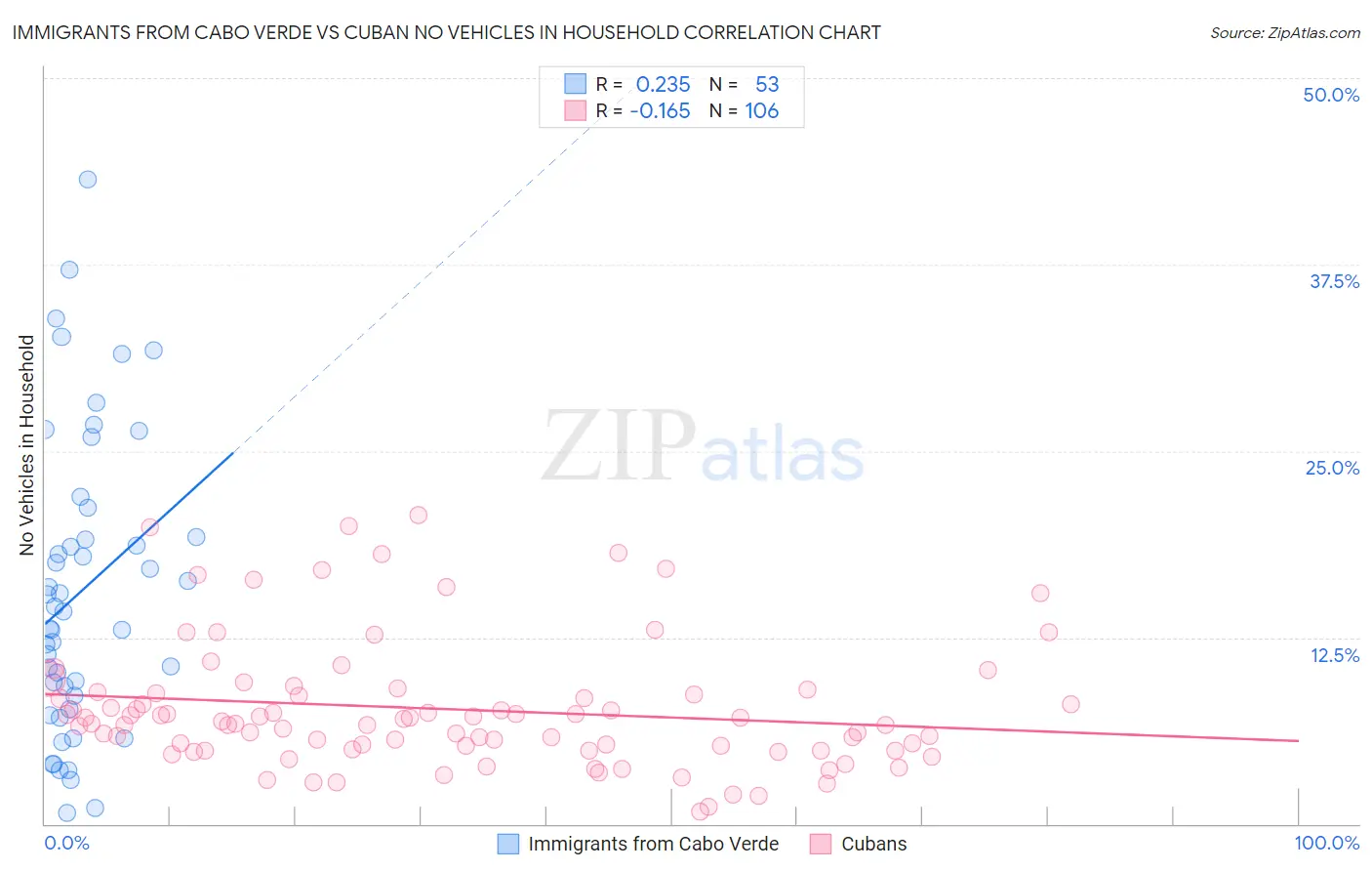 Immigrants from Cabo Verde vs Cuban No Vehicles in Household