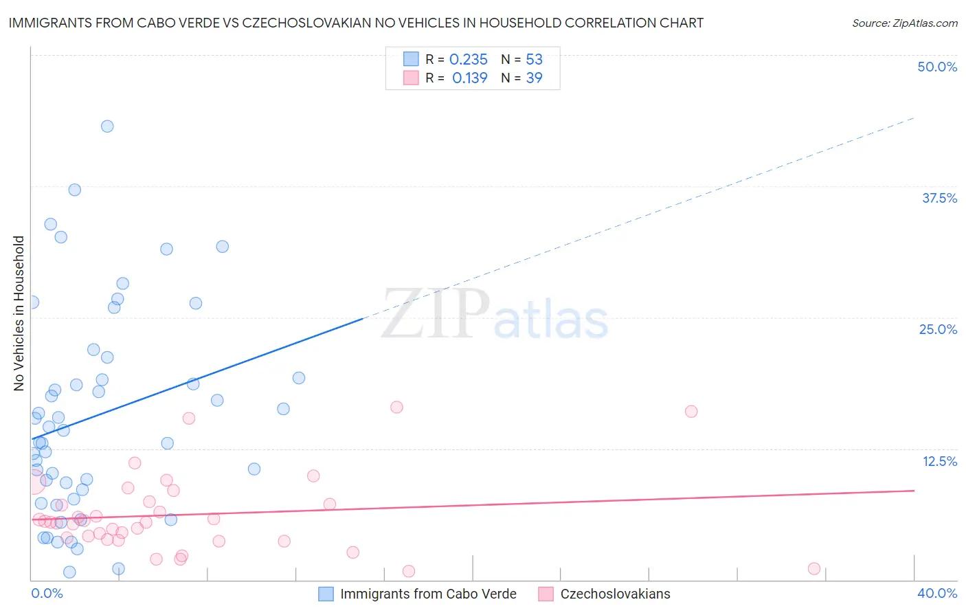 Immigrants from Cabo Verde vs Czechoslovakian No Vehicles in Household