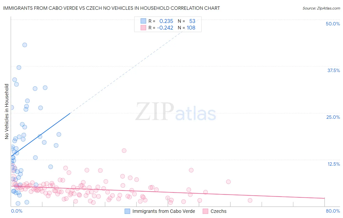Immigrants from Cabo Verde vs Czech No Vehicles in Household