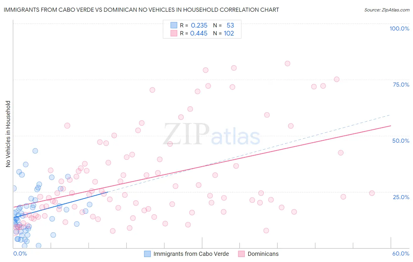 Immigrants from Cabo Verde vs Dominican No Vehicles in Household