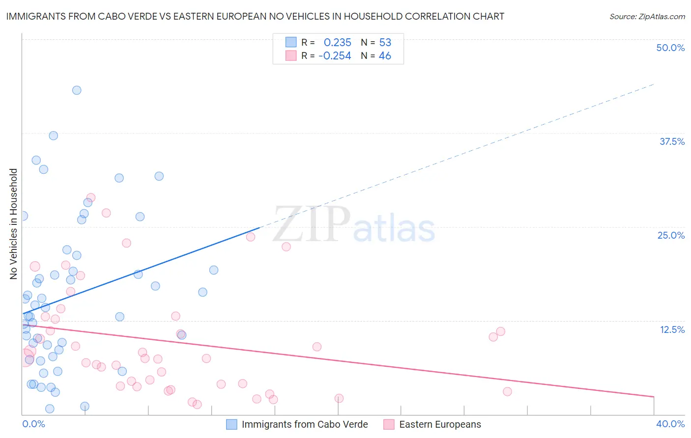 Immigrants from Cabo Verde vs Eastern European No Vehicles in Household