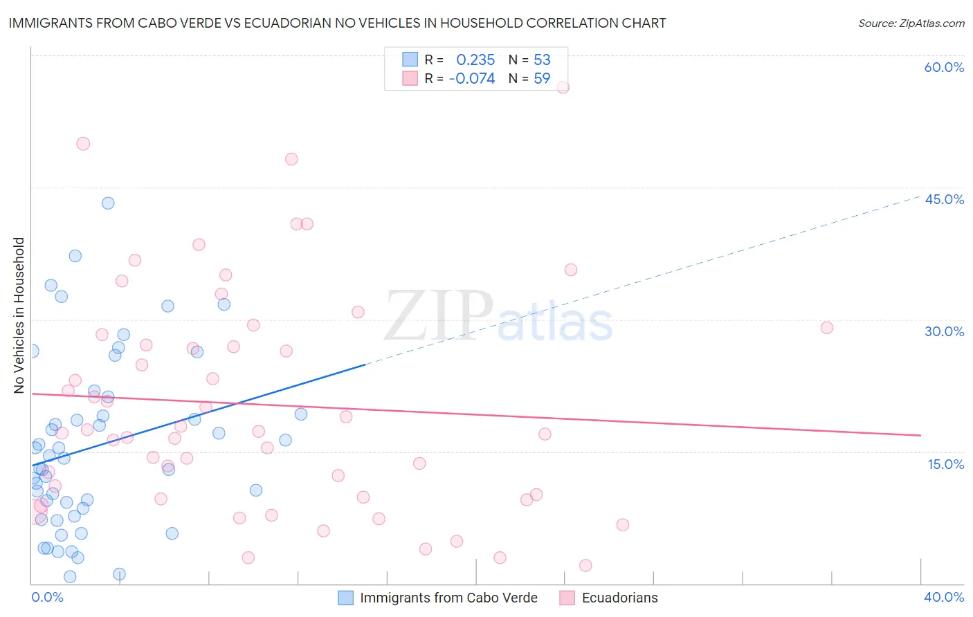 Immigrants from Cabo Verde vs Ecuadorian No Vehicles in Household