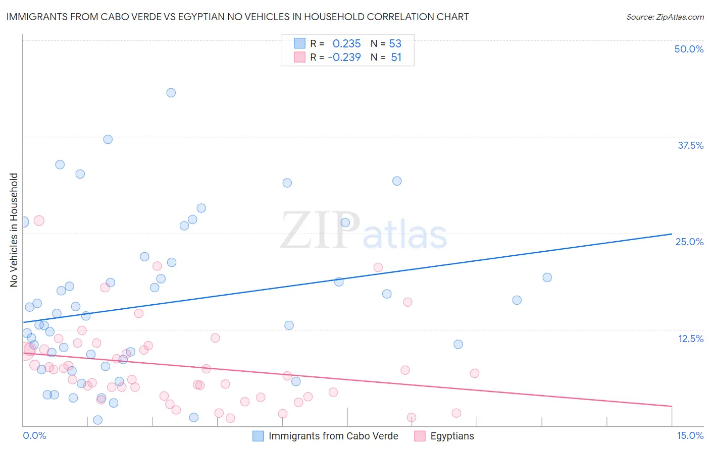 Immigrants from Cabo Verde vs Egyptian No Vehicles in Household