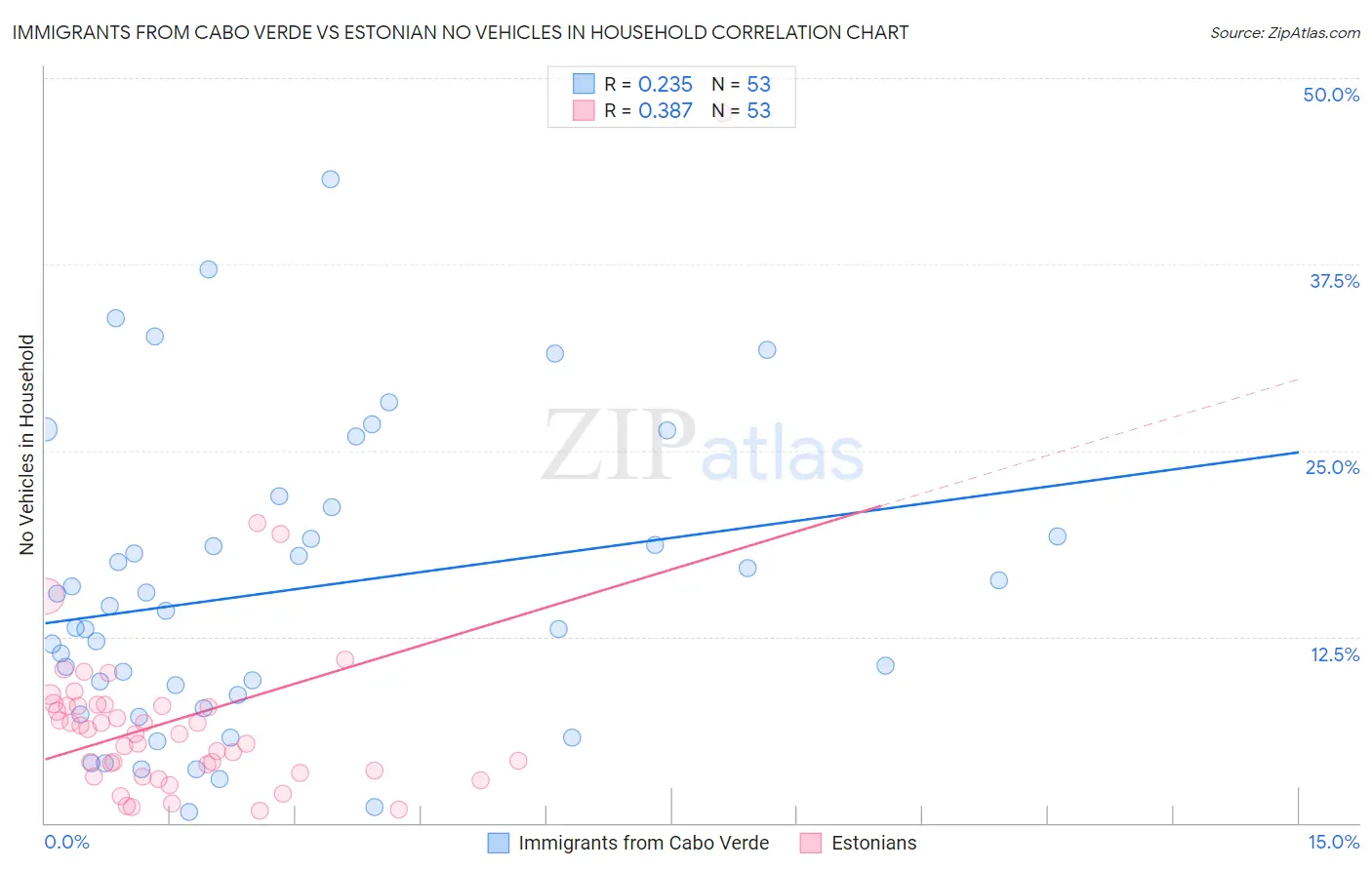 Immigrants from Cabo Verde vs Estonian No Vehicles in Household