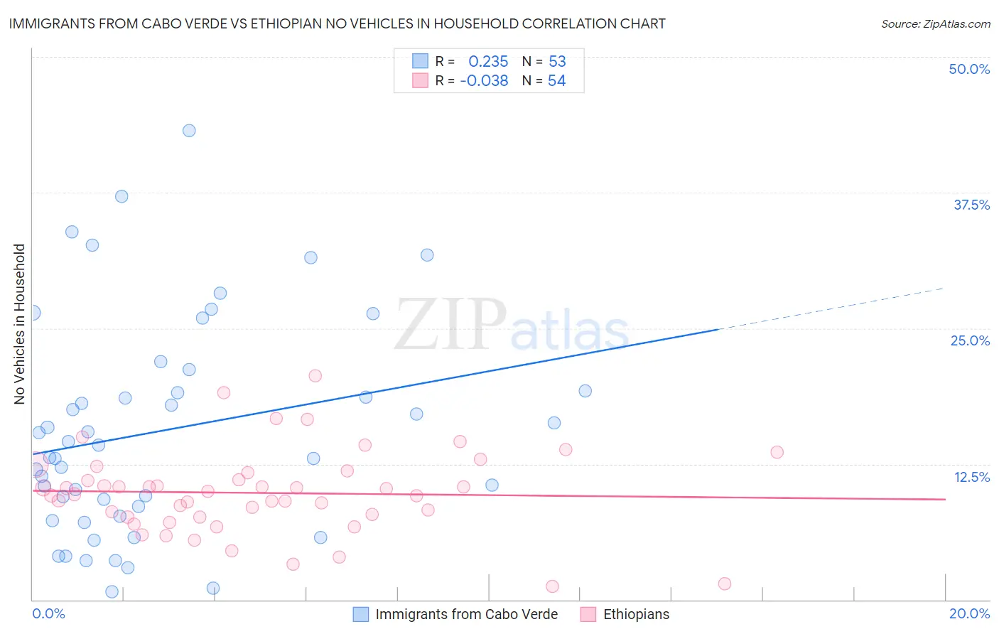 Immigrants from Cabo Verde vs Ethiopian No Vehicles in Household