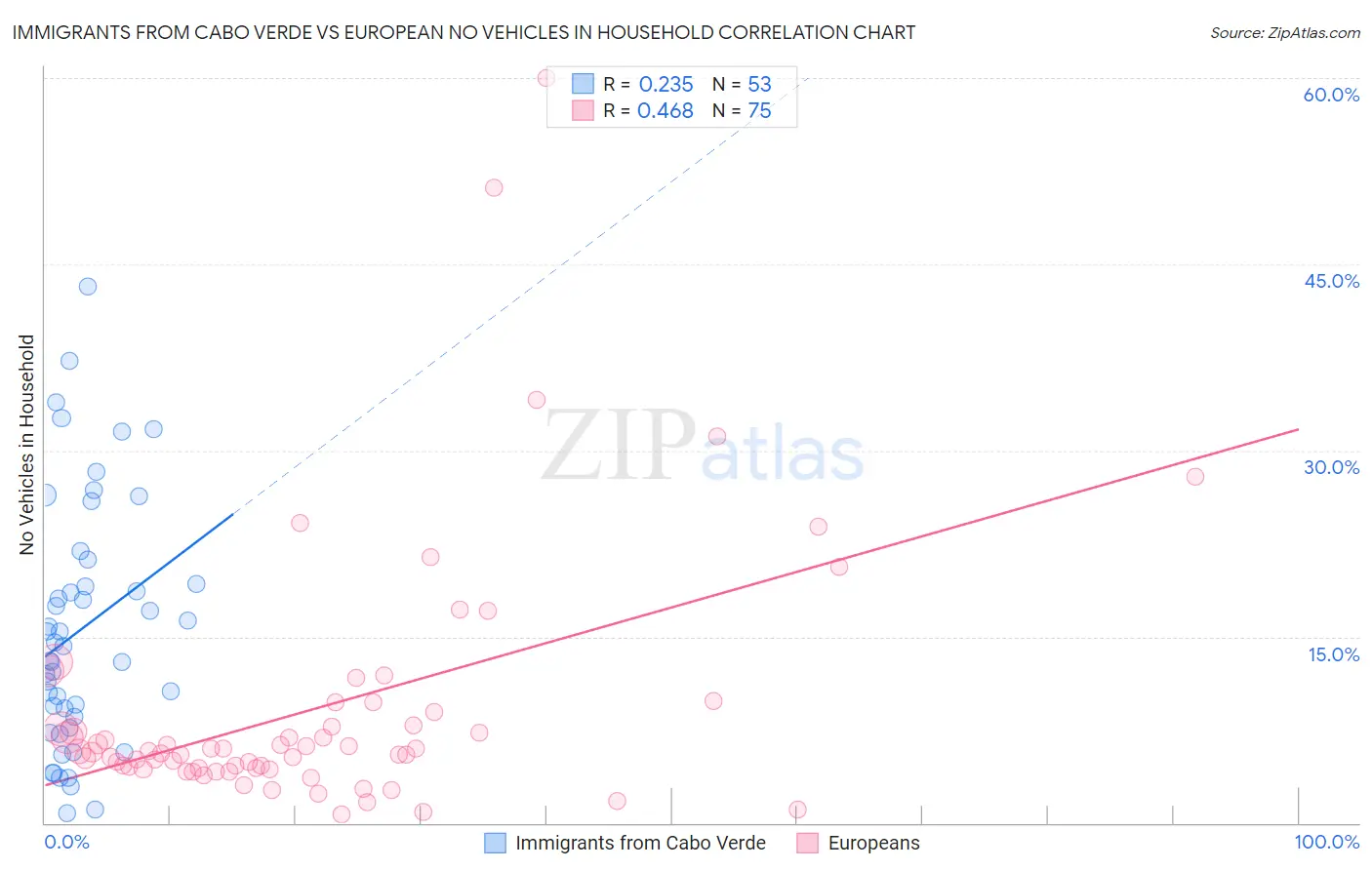 Immigrants from Cabo Verde vs European No Vehicles in Household