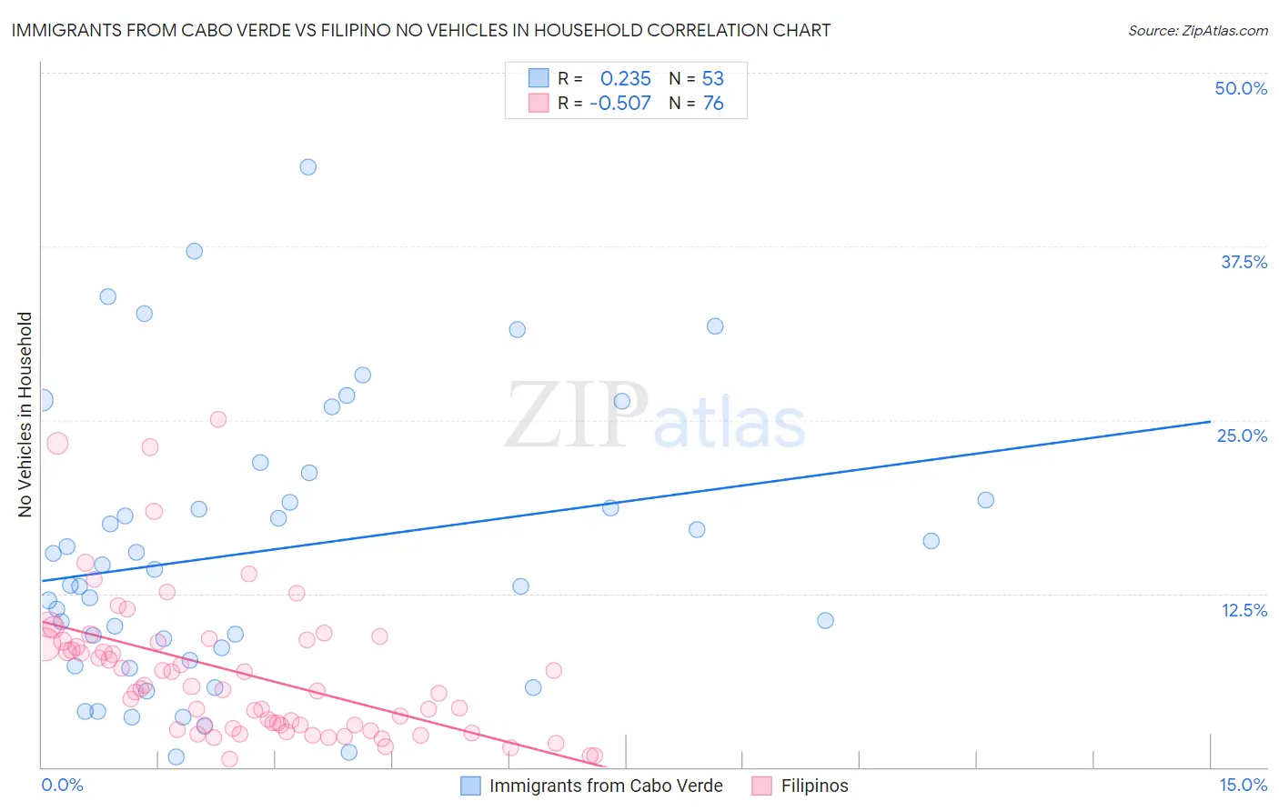 Immigrants from Cabo Verde vs Filipino No Vehicles in Household