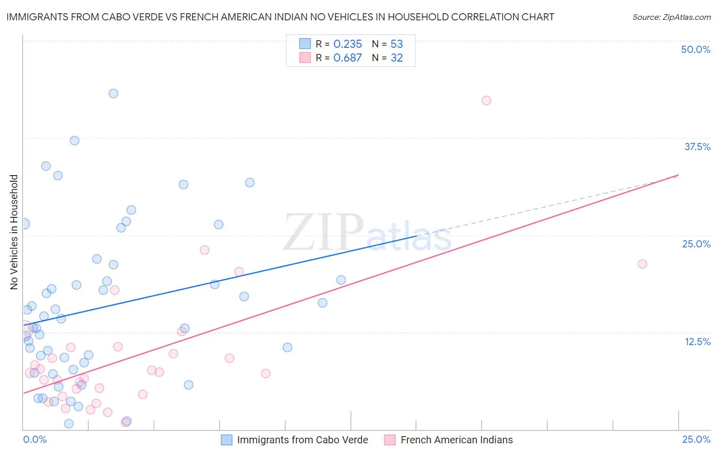 Immigrants from Cabo Verde vs French American Indian No Vehicles in Household