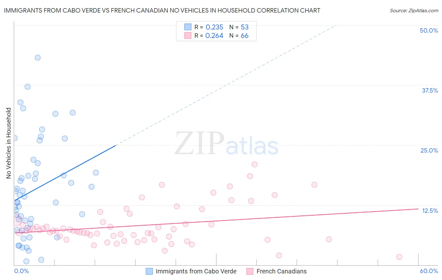 Immigrants from Cabo Verde vs French Canadian No Vehicles in Household