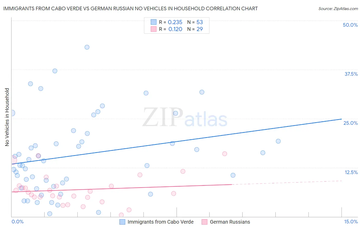 Immigrants from Cabo Verde vs German Russian No Vehicles in Household