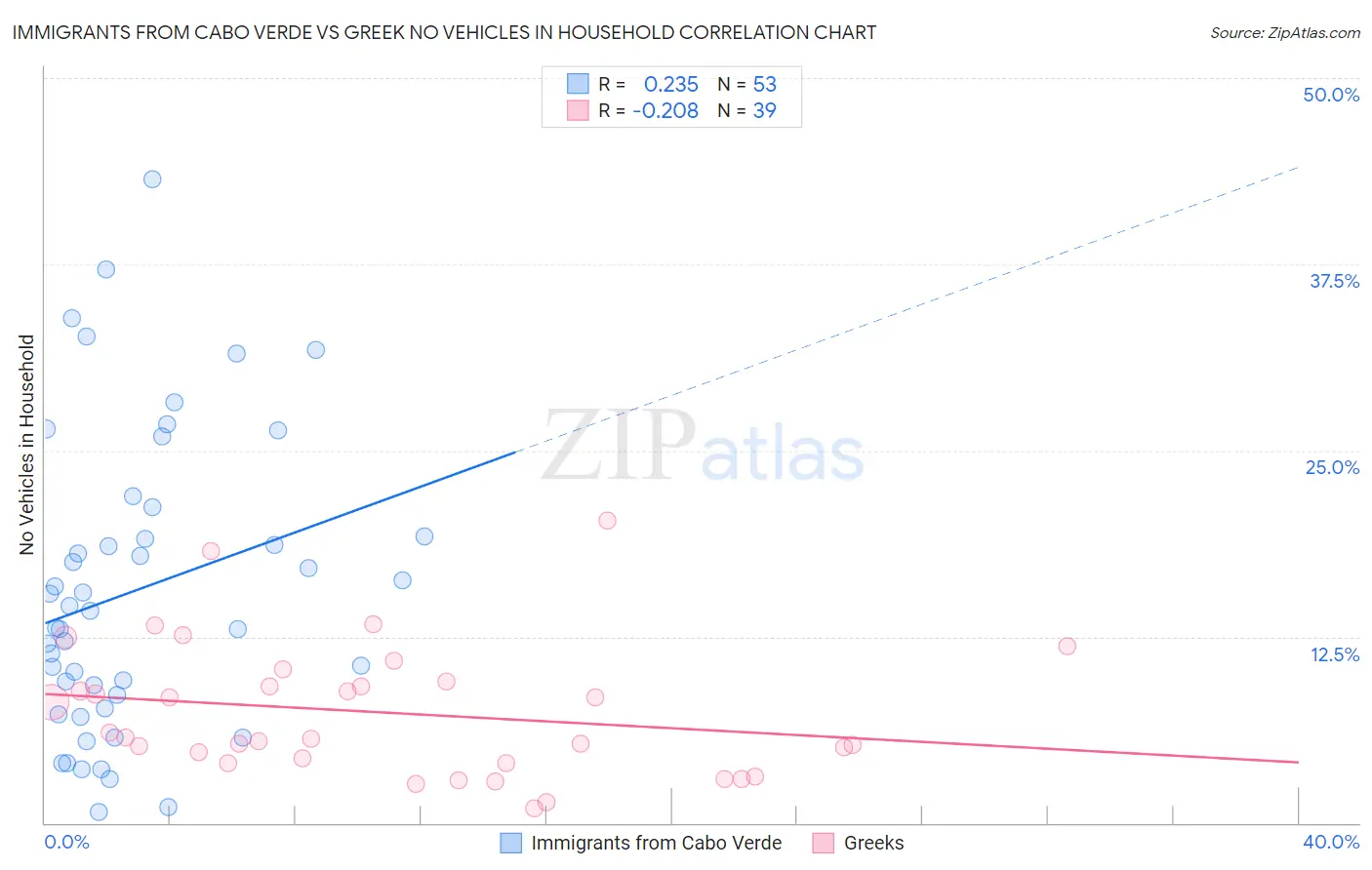 Immigrants from Cabo Verde vs Greek No Vehicles in Household