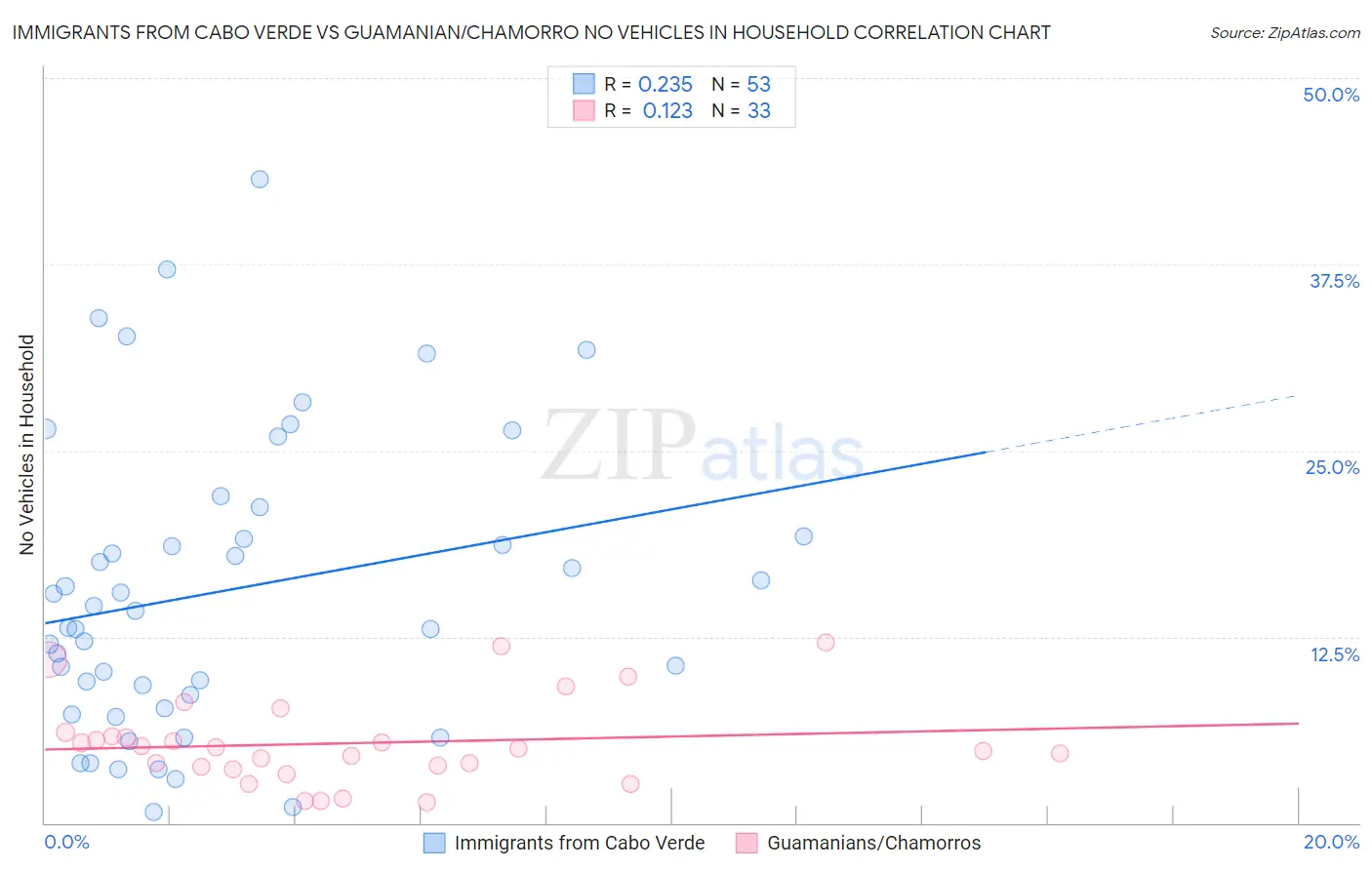 Immigrants from Cabo Verde vs Guamanian/Chamorro No Vehicles in Household