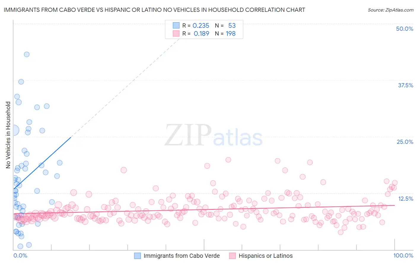 Immigrants from Cabo Verde vs Hispanic or Latino No Vehicles in Household