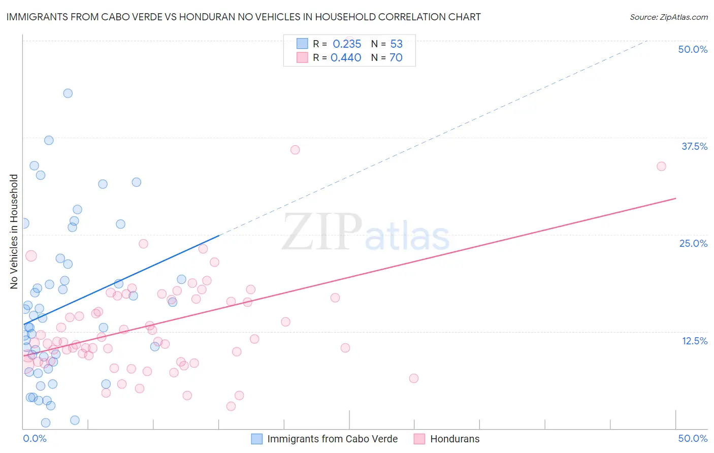 Immigrants from Cabo Verde vs Honduran No Vehicles in Household