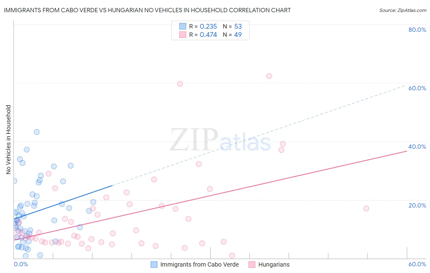 Immigrants from Cabo Verde vs Hungarian No Vehicles in Household