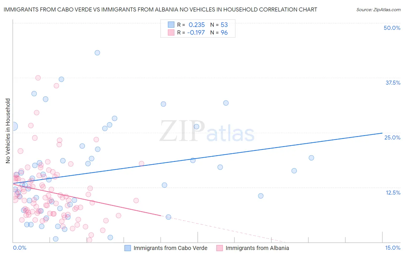 Immigrants from Cabo Verde vs Immigrants from Albania No Vehicles in Household