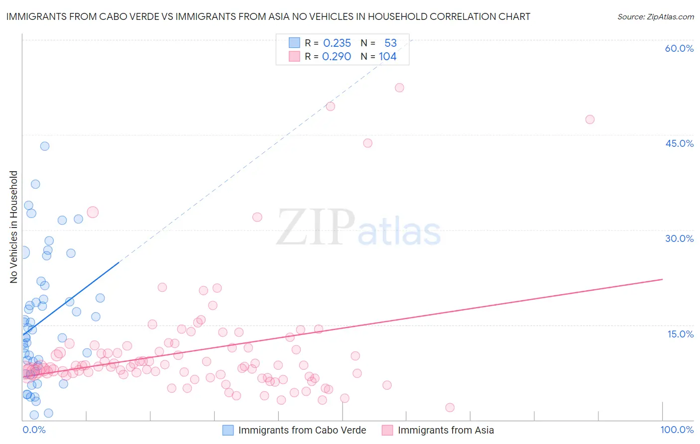 Immigrants from Cabo Verde vs Immigrants from Asia No Vehicles in Household