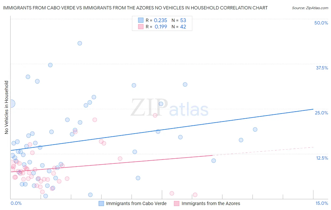 Immigrants from Cabo Verde vs Immigrants from the Azores No Vehicles in Household