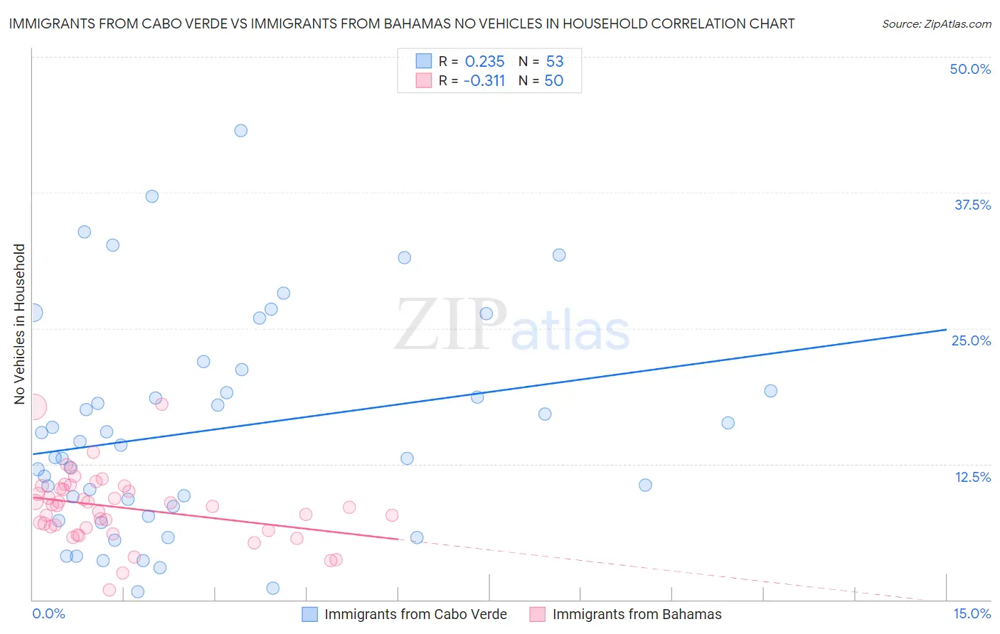 Immigrants from Cabo Verde vs Immigrants from Bahamas No Vehicles in Household