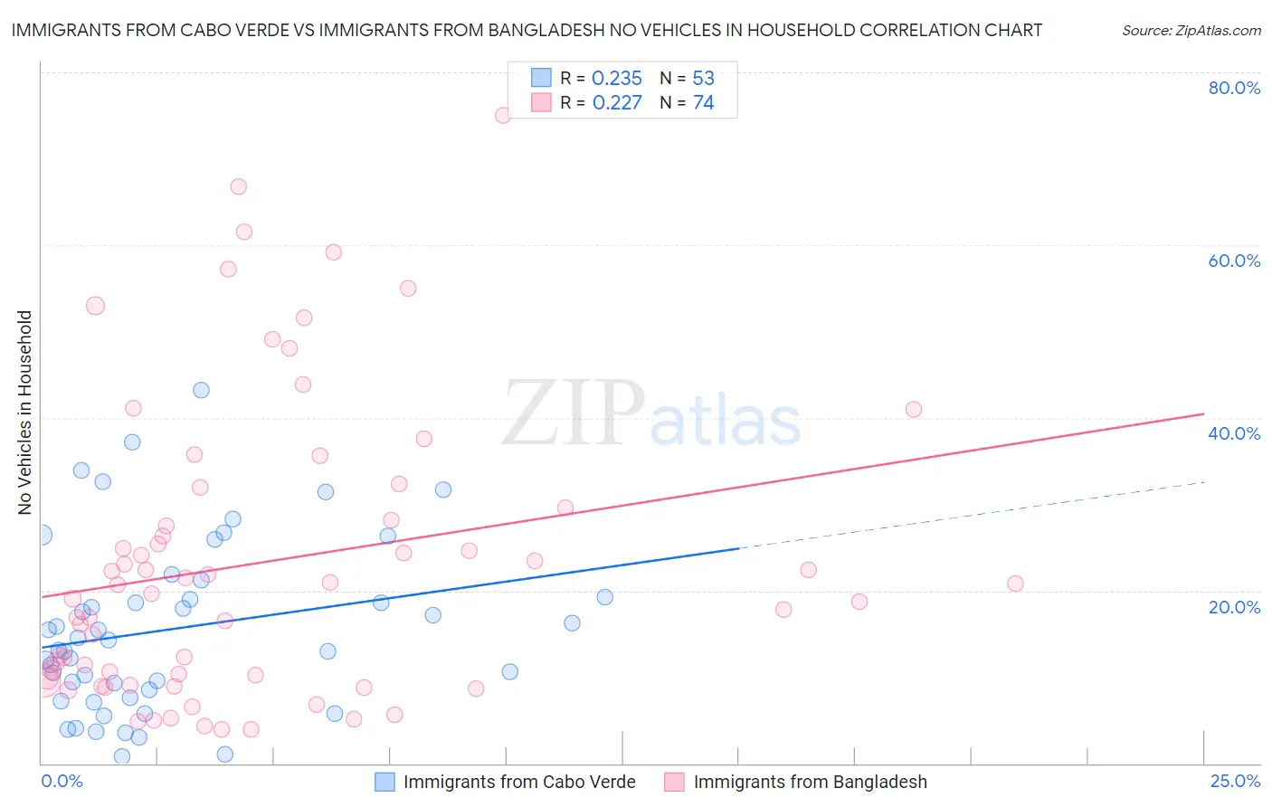 Immigrants from Cabo Verde vs Immigrants from Bangladesh No Vehicles in Household