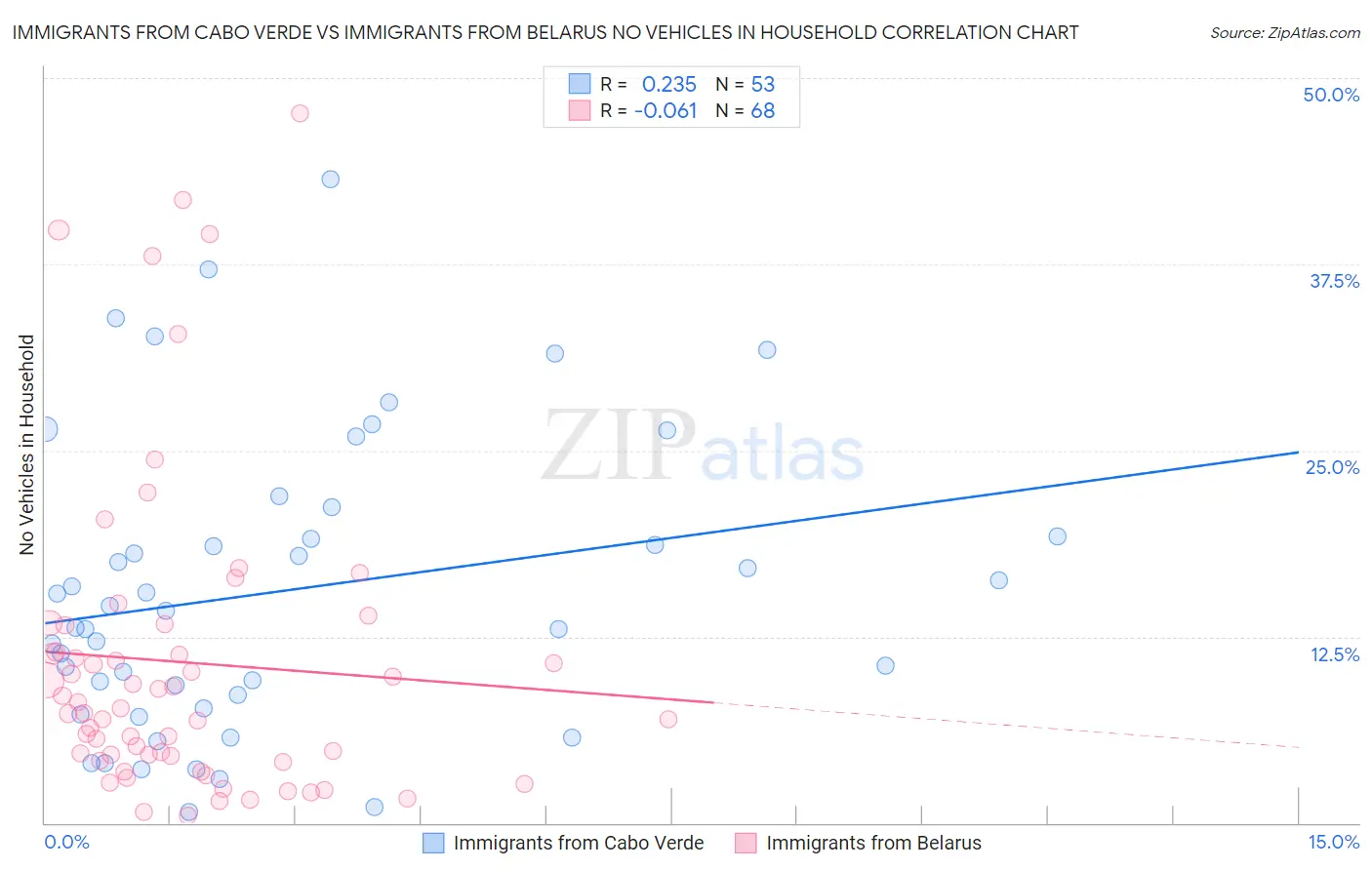 Immigrants from Cabo Verde vs Immigrants from Belarus No Vehicles in Household