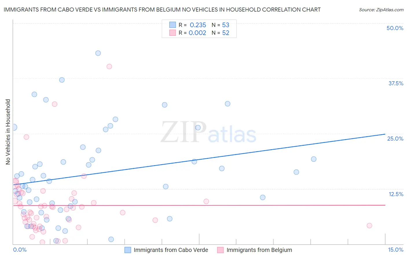 Immigrants from Cabo Verde vs Immigrants from Belgium No Vehicles in Household