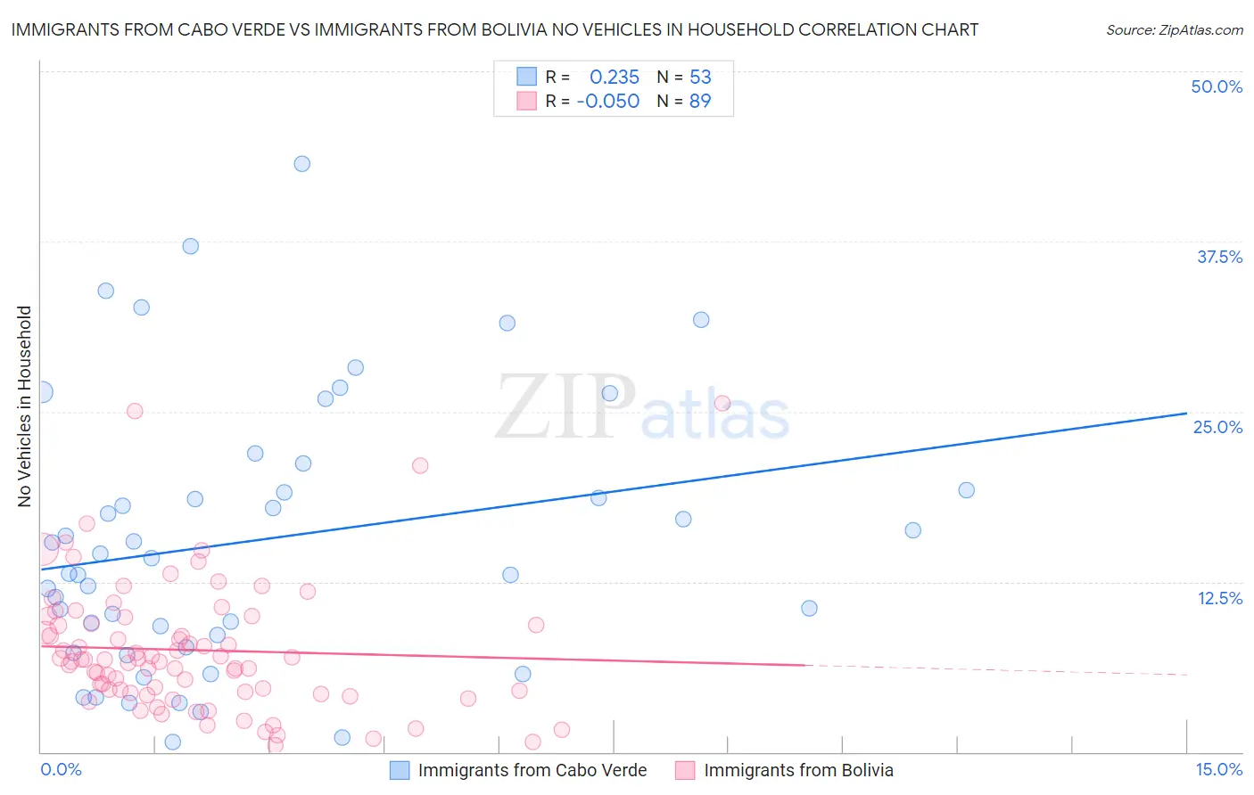 Immigrants from Cabo Verde vs Immigrants from Bolivia No Vehicles in Household