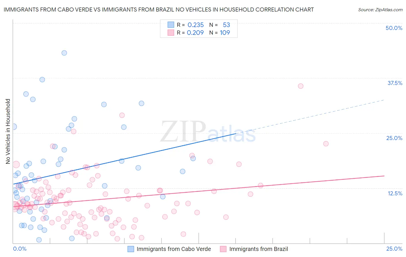Immigrants from Cabo Verde vs Immigrants from Brazil No Vehicles in Household
