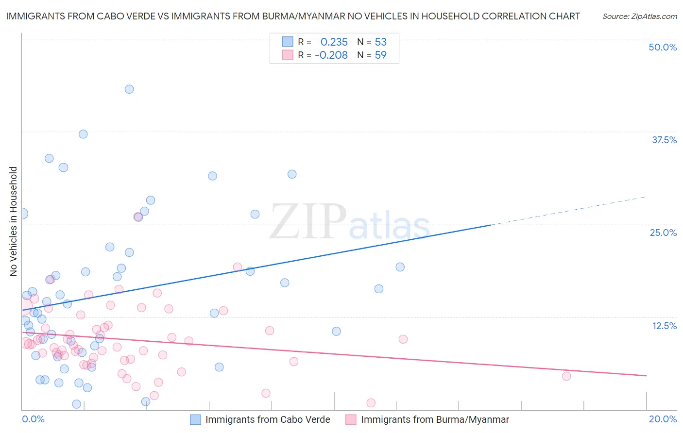 Immigrants from Cabo Verde vs Immigrants from Burma/Myanmar No Vehicles in Household