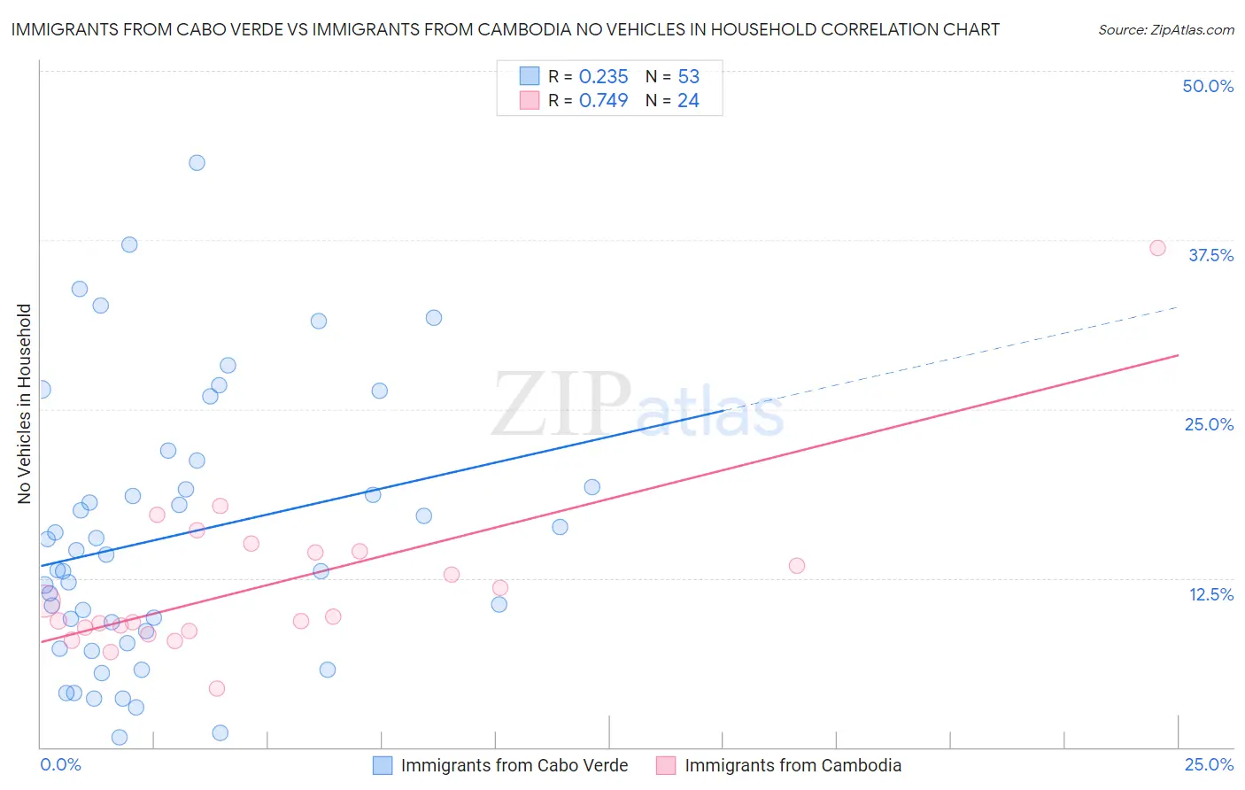 Immigrants from Cabo Verde vs Immigrants from Cambodia No Vehicles in Household