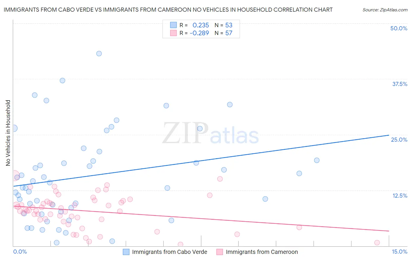 Immigrants from Cabo Verde vs Immigrants from Cameroon No Vehicles in Household