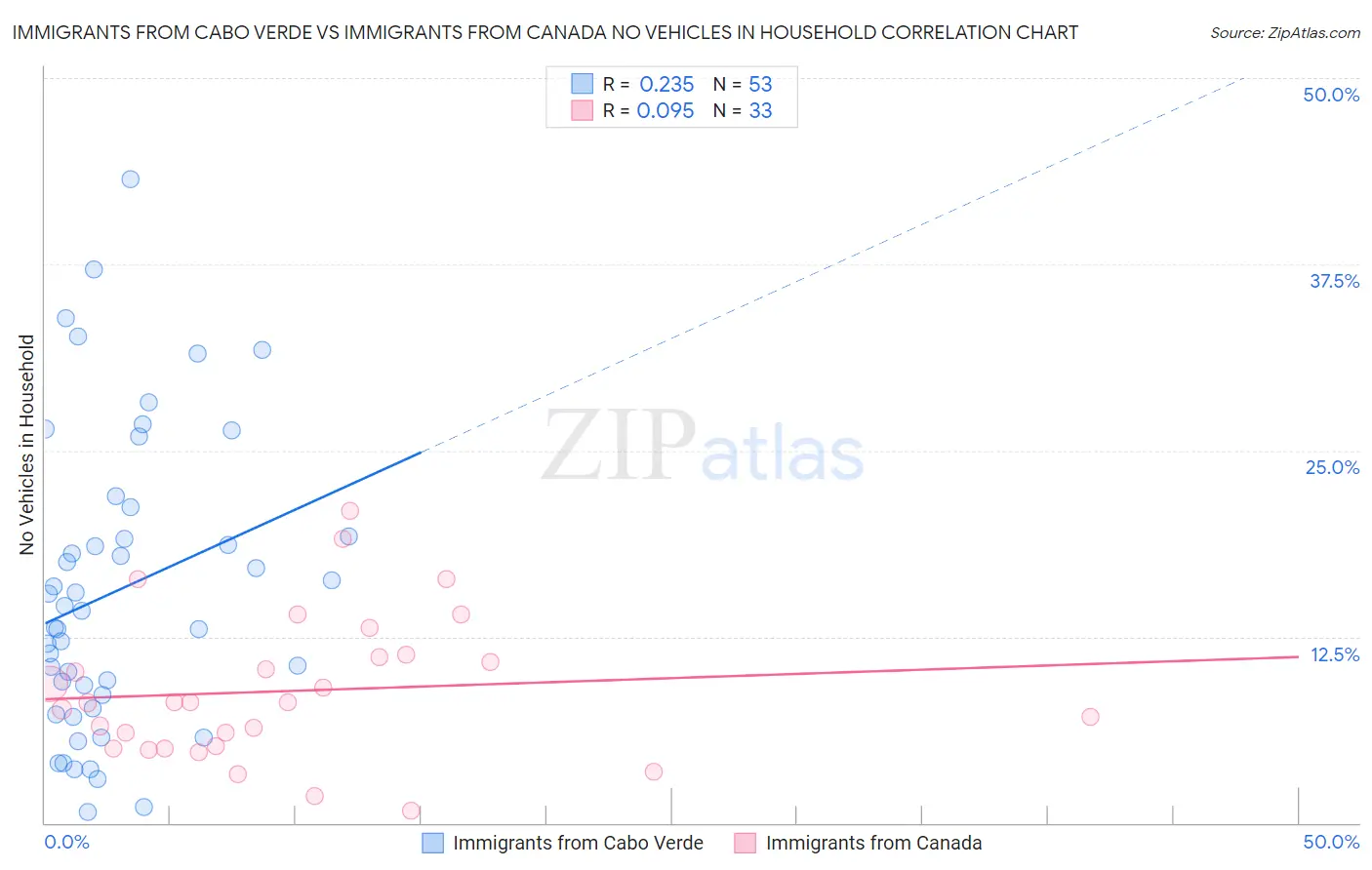 Immigrants from Cabo Verde vs Immigrants from Canada No Vehicles in Household